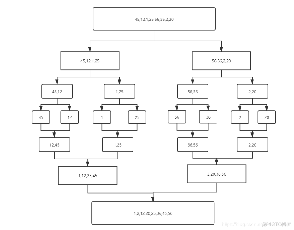 java中array类中排序 java中arrays.sort排序原理_java中array类中排序