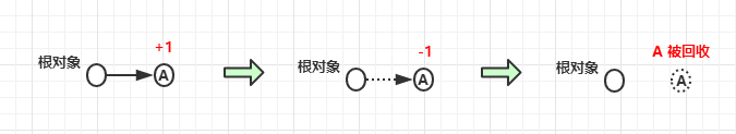 java中gc什么时候进行 java gc oom_垃圾回收