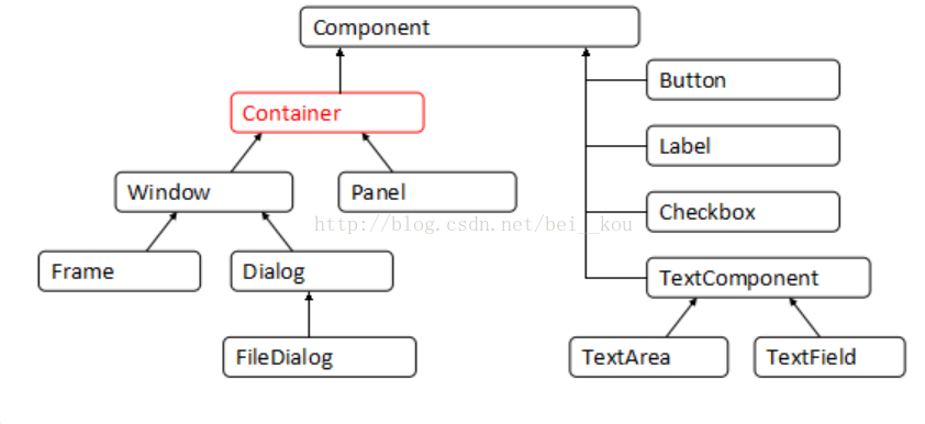 java中gui有多个界面 gui图形界面java_布局管理器