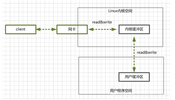 java中io流read方法数组自动清空吗 java io read_Java