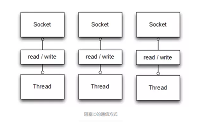 java中io流read方法数组自动清空吗 java io read_Java_03