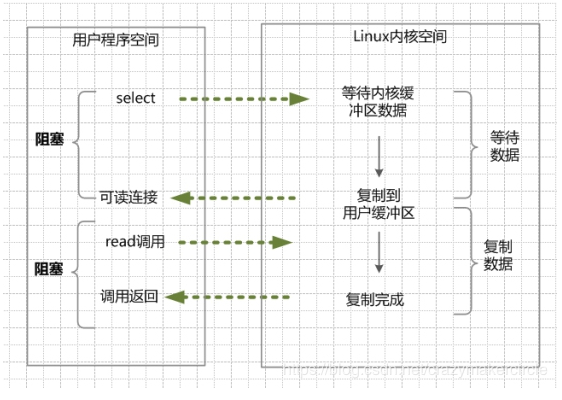 java中io流read方法数组自动清空吗 java io read_系统调用_04