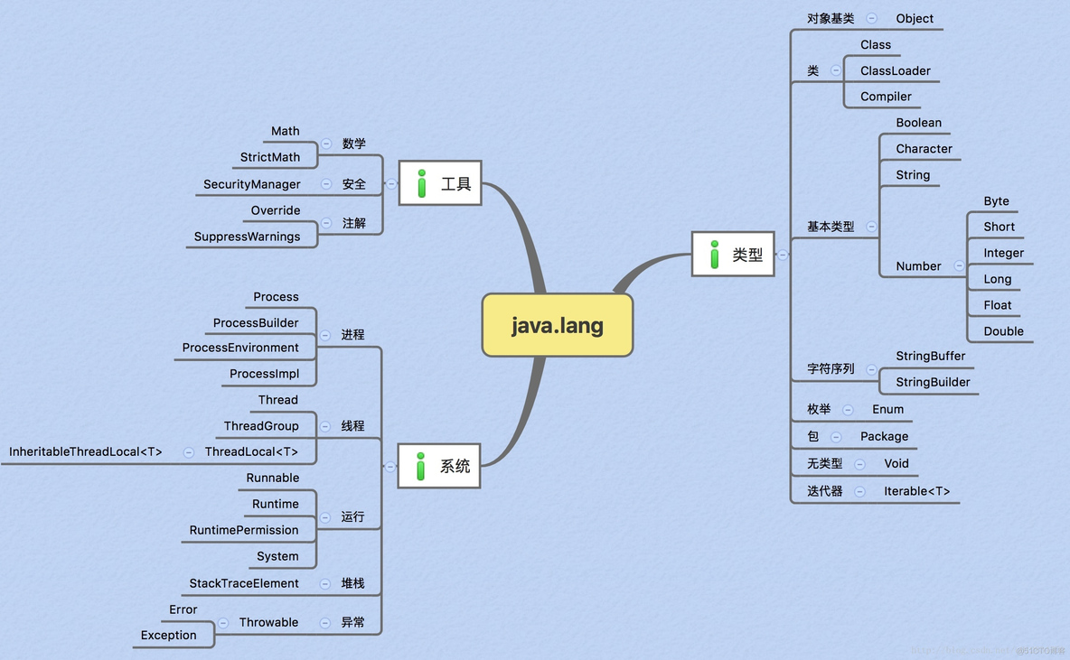 java中lang的范围 java的lang包有哪些类_Java