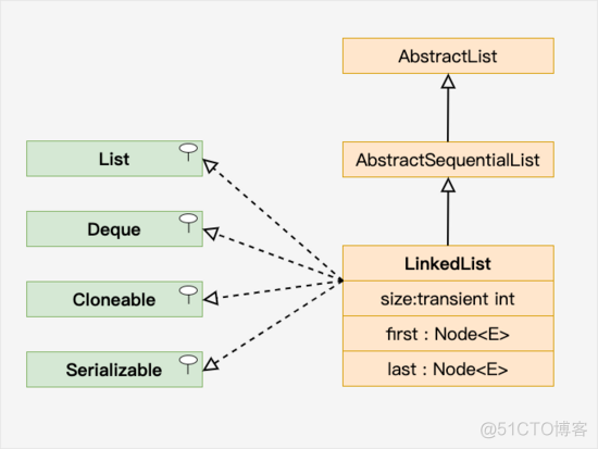 java中linkedlist的常用函数 linkedlist java_java_04