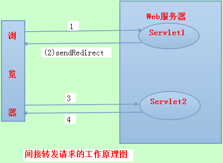 java中sendRedirect的用法 java redirect forward_区别_02