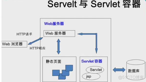 java中servlet容器的作用 servlet容器有哪些_jee