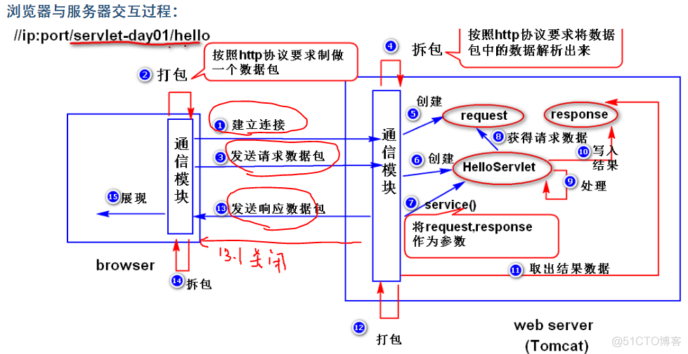 java中servlet容器的作用 servlet容器有哪些_生命周期_02