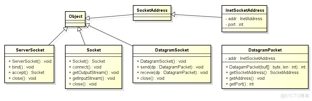 java中socket实现udp通信 java基于udp的socket编程_java