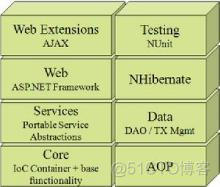 java中spring用途 spring的用途_Web