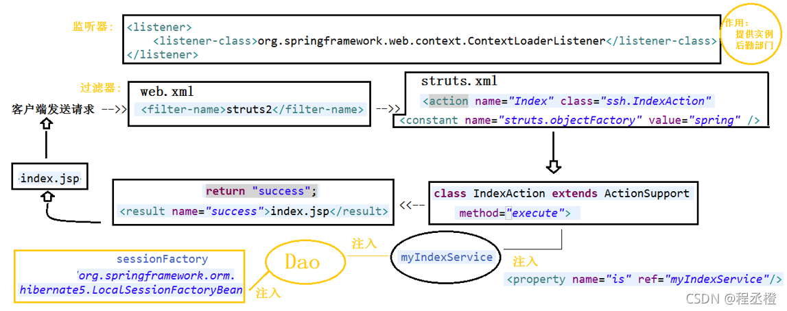 java中ssh中框架是什么 ssh框架具体指的是_spring_02