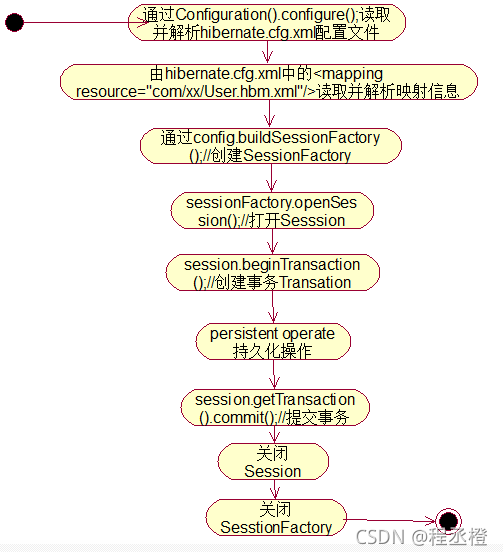 java中ssh中框架是什么 ssh框架具体指的是_架构_04