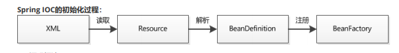 java中ssm框架的优缺点 ssm框架spring作用_java中ssm框架的优缺点