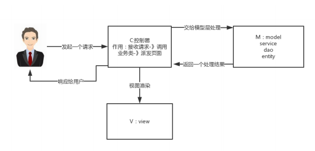 java中ssm框架的优缺点 ssm框架spring作用_MVC_03