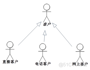 java中uml图含义 uml各种图以及实例_java中uml图含义_10