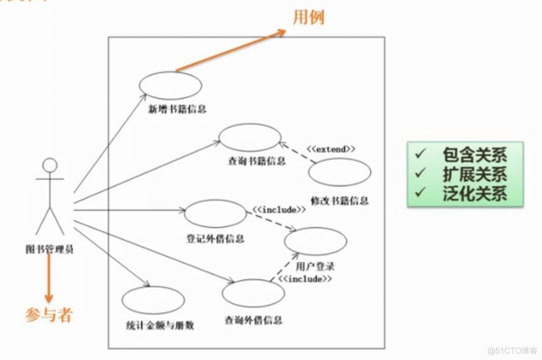 java中uml图含义 uml各种图以及实例_java中uml图含义_18