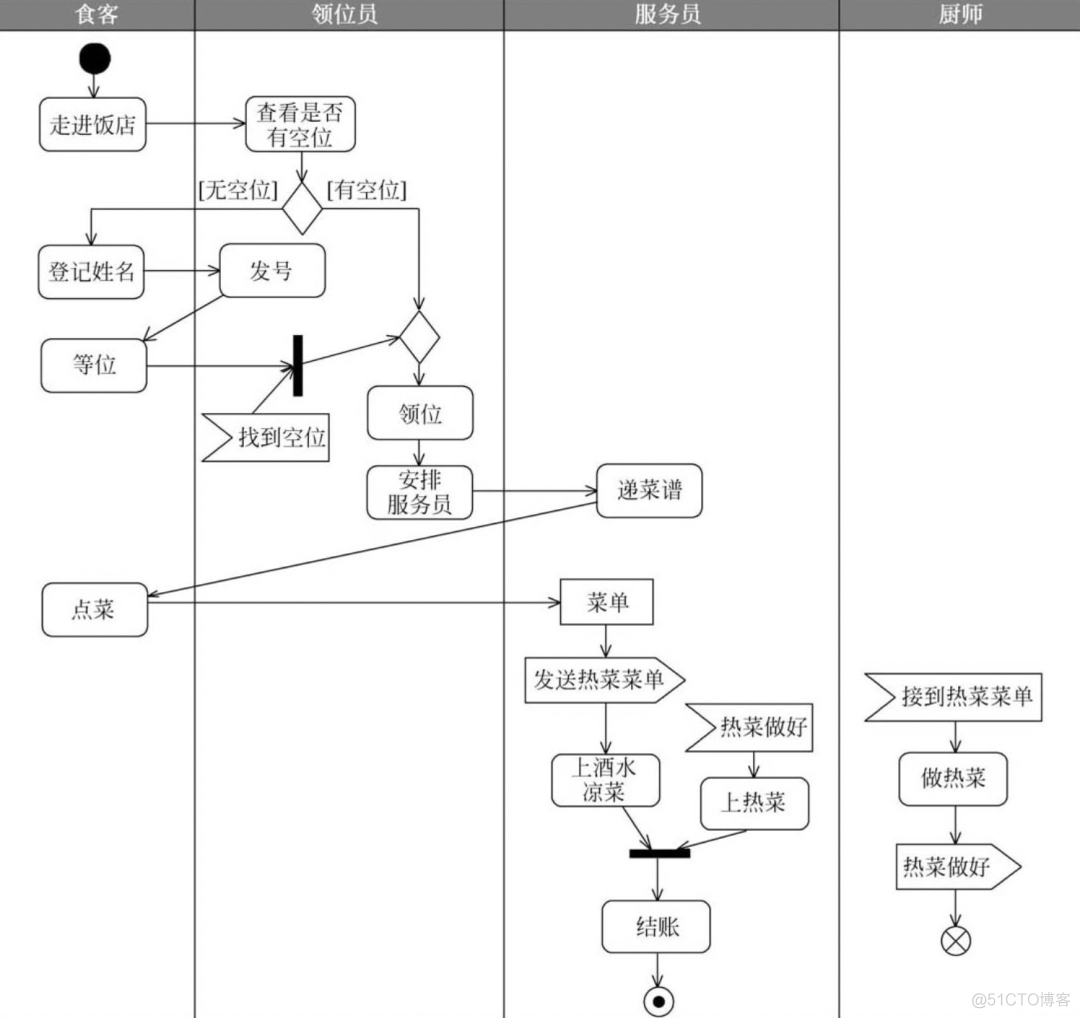 java中uml图含义 uml各种图以及实例_控制流_34