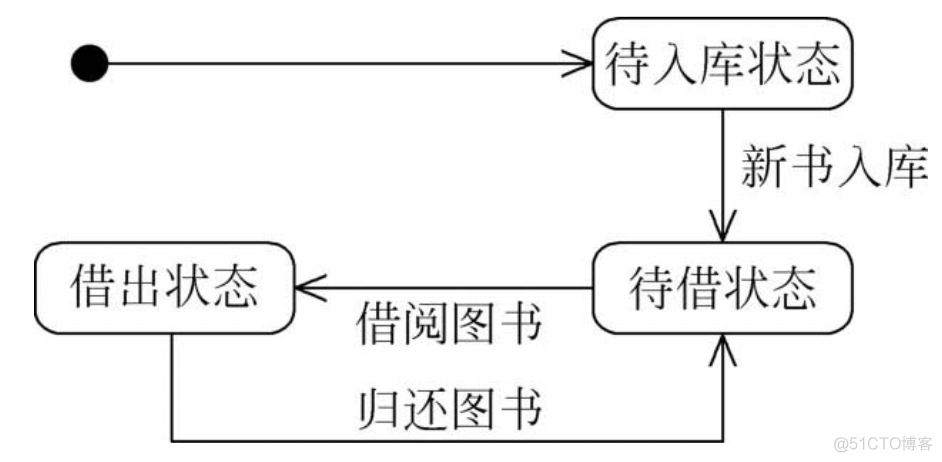 java中uml图含义 uml各种图以及实例_java中uml图含义_43