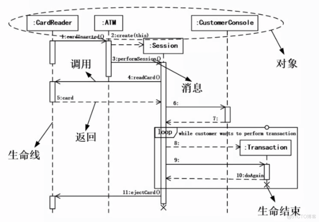 java中uml图含义 uml各种图以及实例_用例_52