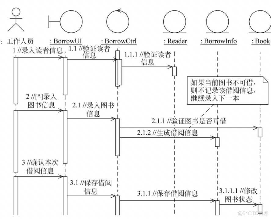 java中uml图含义 uml各种图以及实例_控制流_53