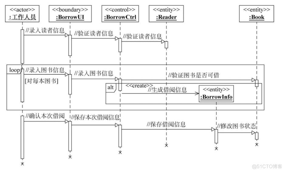 java中uml图含义 uml各种图以及实例_用例_54