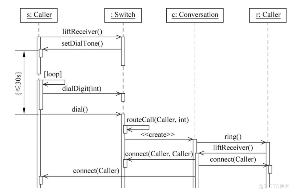 java中uml图含义 uml各种图以及实例_java中uml图含义_64