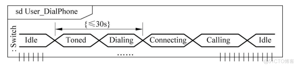 java中uml图含义 uml各种图以及实例_控制流_66