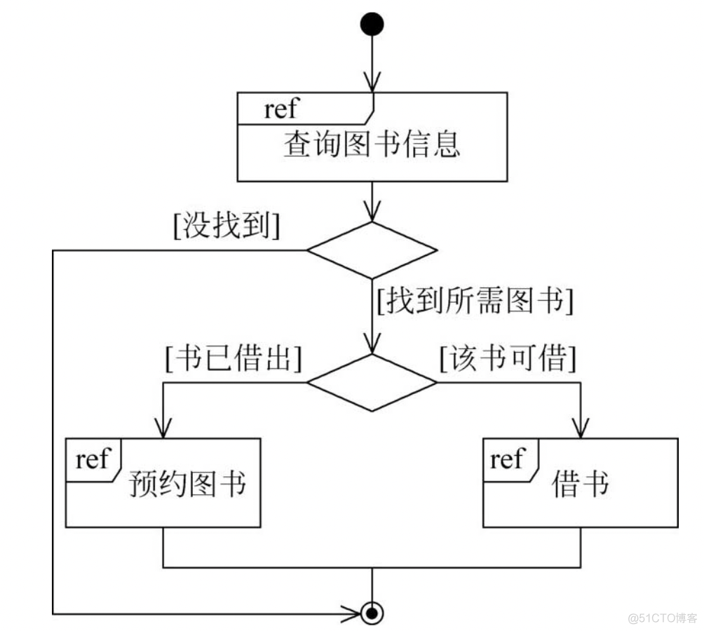 java中uml图含义 uml各种图以及实例_用例_73