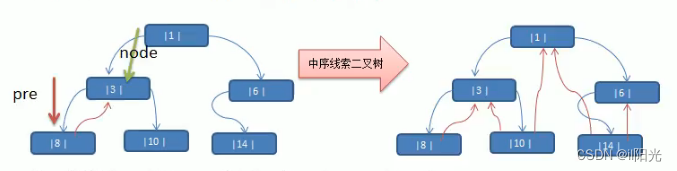 java中二叉树如何输入数据 二叉树 java_数据结构_10