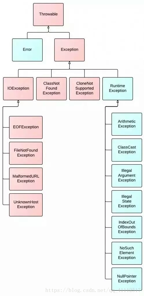 java中什么时候会出异常 java一般异常_Java_02