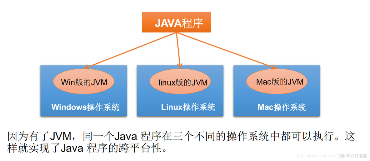 java中什么时候可以使用继承 java继承了什么语言_JVM_02