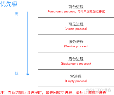 Android性能优化之内存泄漏,你想要的这里都有~_生命周期_05