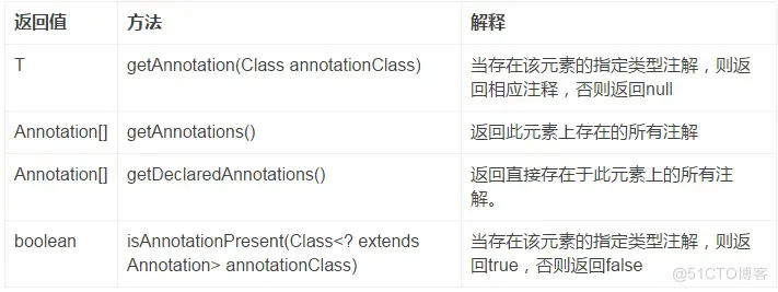 Java注解解析_System