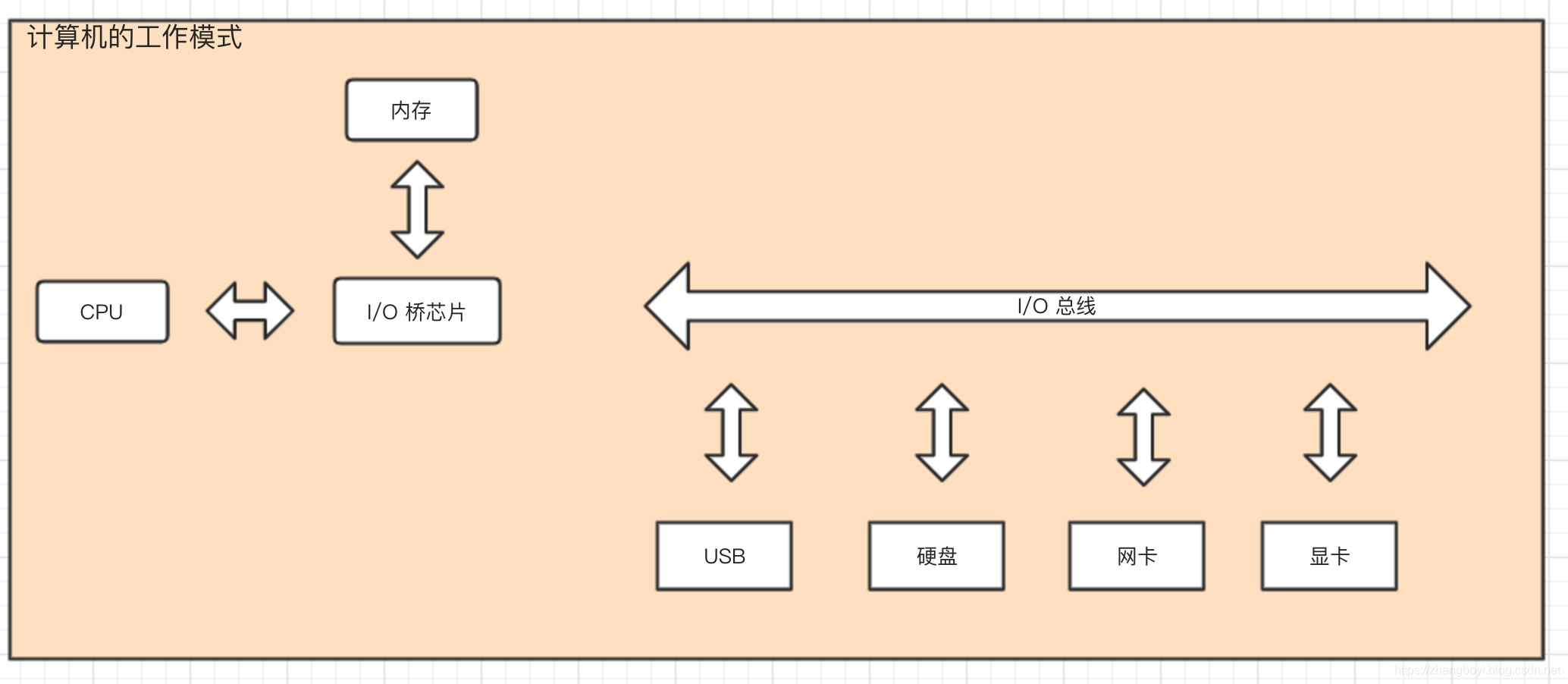 cpu架构图解 cpu架构图纸_数据