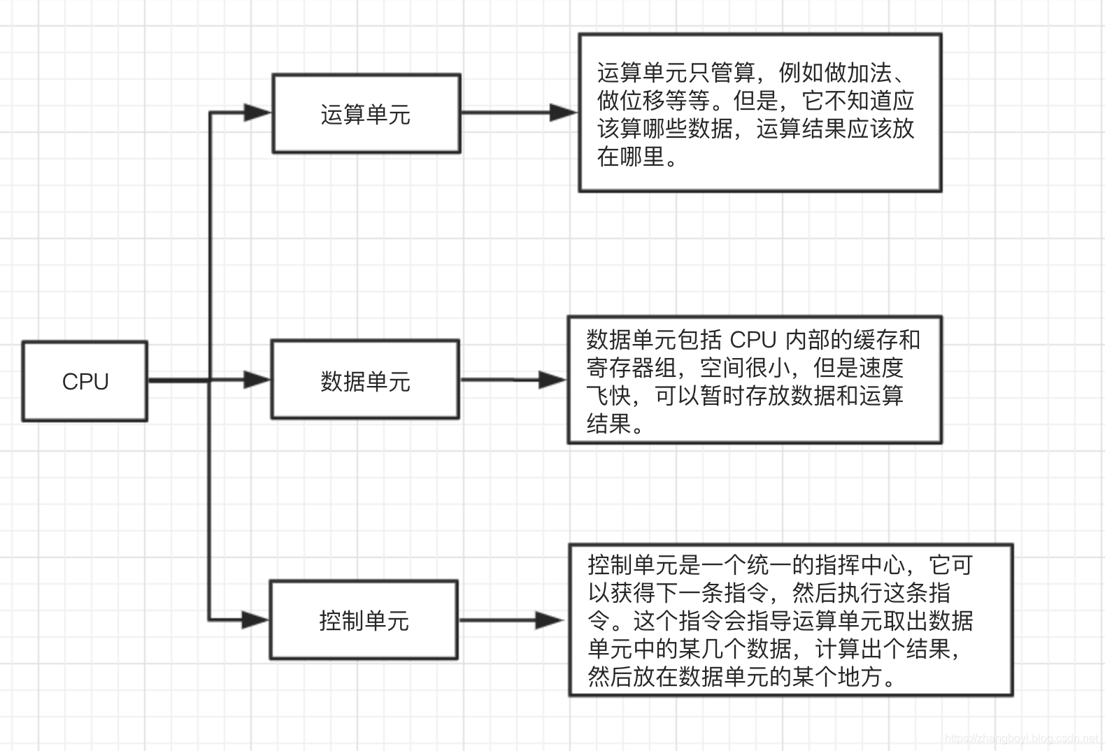 cpu架构图解 cpu架构图纸_偏移量_02