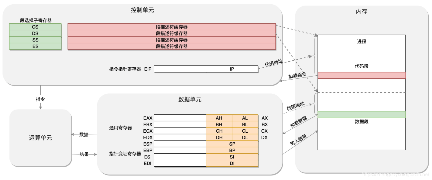 cpu架构图解 cpu架构图纸_偏移量_07