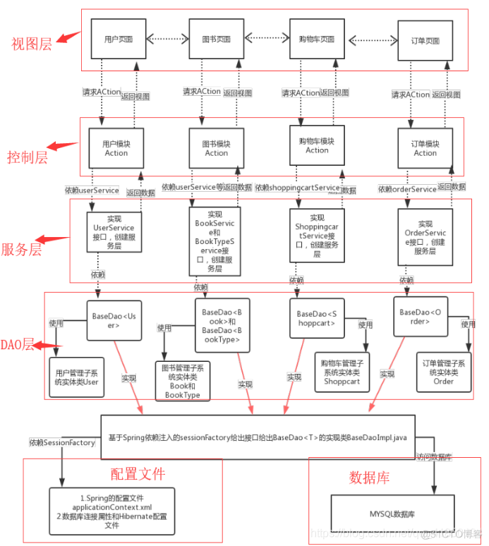 ssh 技术架构 ssh架构图_ssh 技术架构