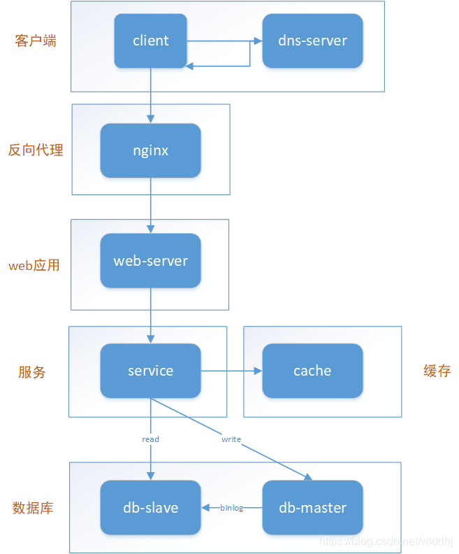 高可用网络架构服务平台 高可用架构是什么意思_高可用网络架构服务平台