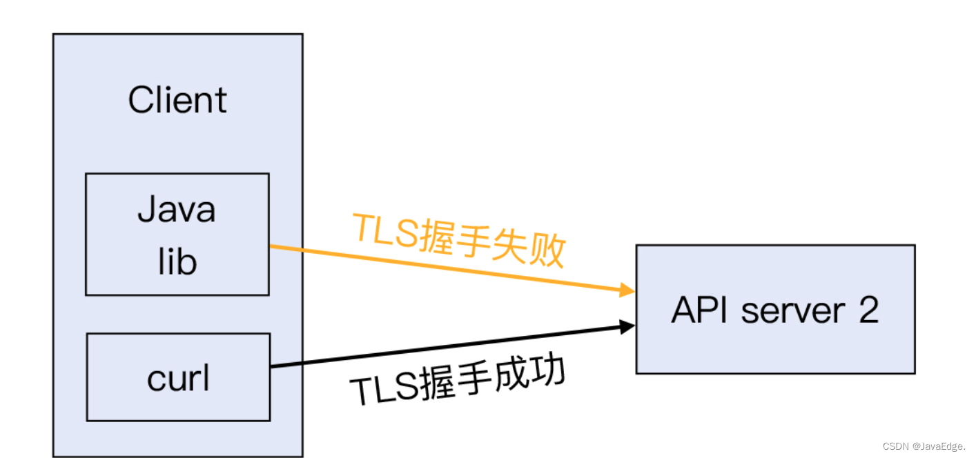 如何建立TLS连接？TLS握手失败可能这个原因！_客户端_05