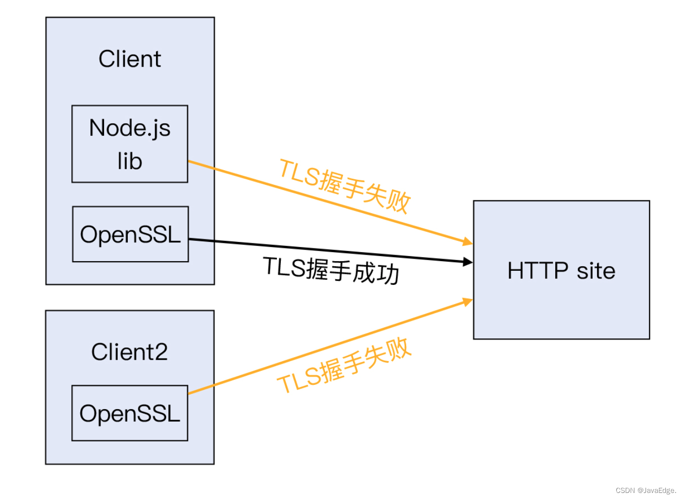 如何建立TLS连接？TLS握手失败可能这个原因！_服务端_09