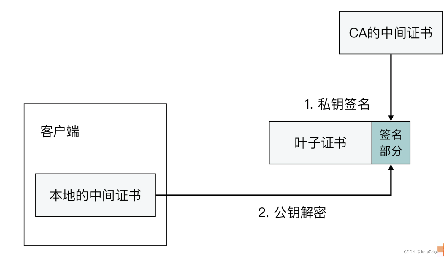 如何建立TLS连接？TLS握手失败可能这个原因！_服务端_12