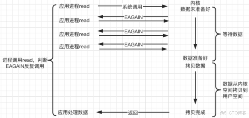 Linux上的五种IO模型_多路复用