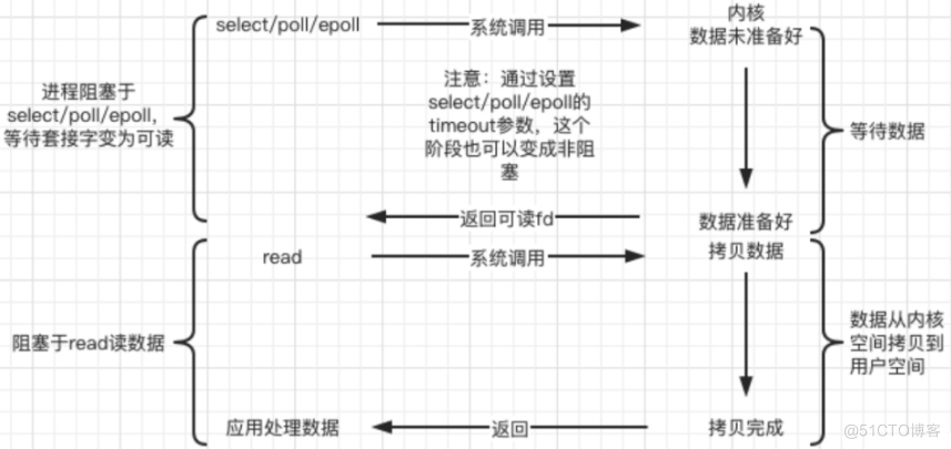 Linux上的五种IO模型_数据_02