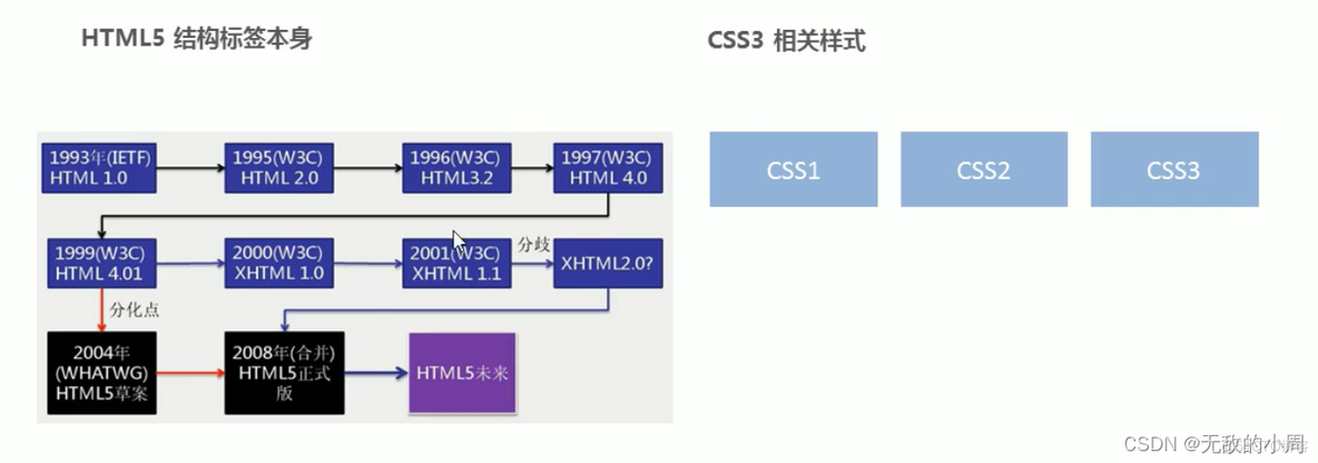 html5常见的新特性 html5新特性总结_html