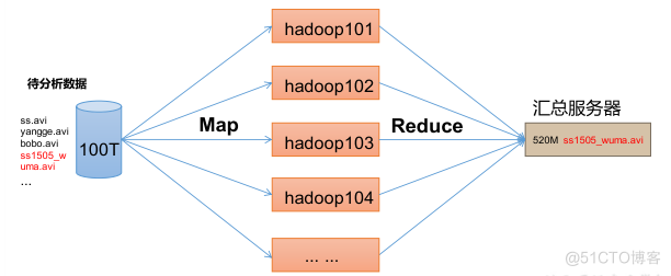 hadoop hive 配合 hadoop pig hive_hdfs_07