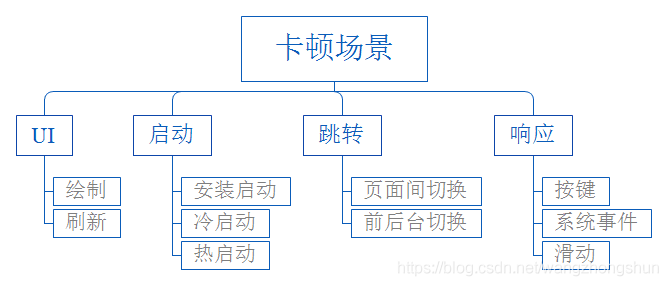 android 页面卡顿优化 android性能优化简书_android 页面卡顿优化_02