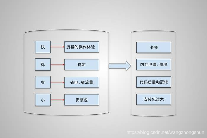 android 页面卡顿优化 android性能优化简书_android 页面卡顿优化