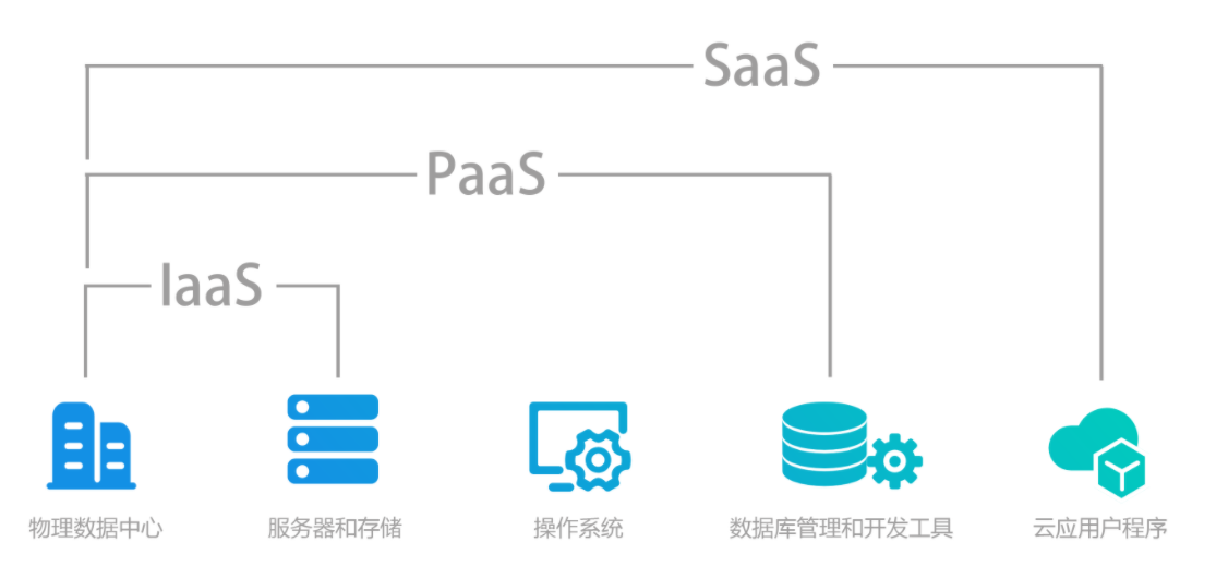 paas平台是什么_PaaS