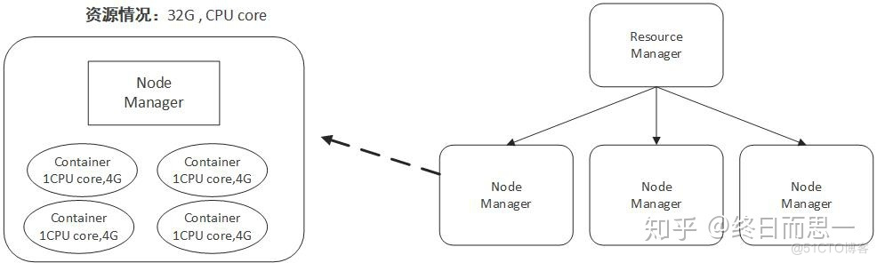 hadoop yarn 任务队列 hadoop的yarn_hdfs_03