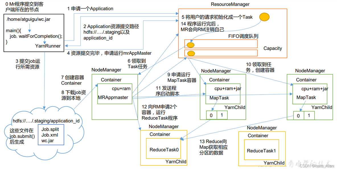 hadoop yarn 中间结果 hadoop中yarn的作用_hadoop_02