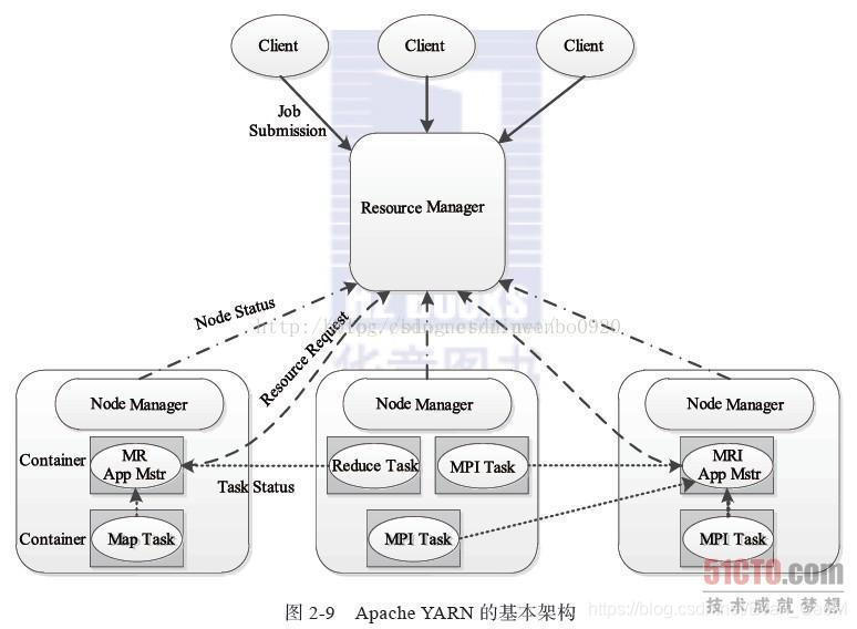 hadoop yarn 流程 hadoop中yarn的作用_Yarn